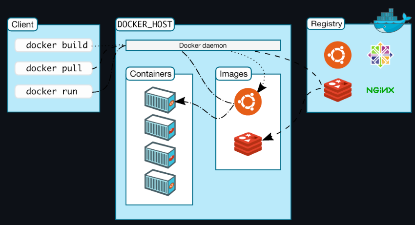 Docker Fundamentals: A Comprehensive Overview