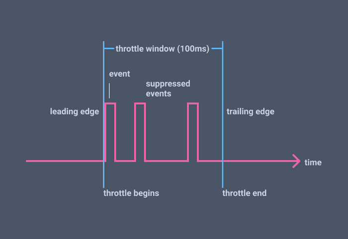 Simplifying Throttling: Optimizing Performance with Control