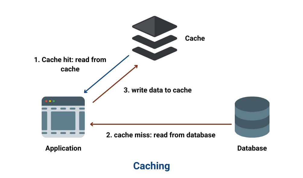 Demystifying Caching: Boosting Performance with Simple Solutions