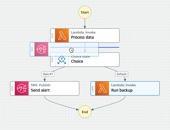 State Machine Example, AWS Step Functions