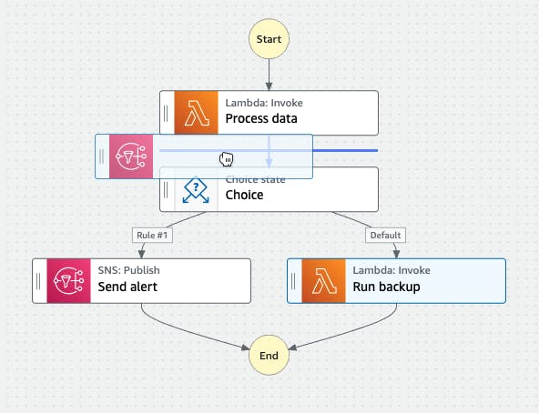 State Machine Example, AWS Step Functions