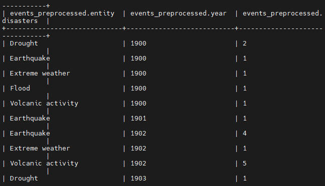 Processing and Visualizing Historical Disaster Events with HDFS, Apache Hive, and Hue