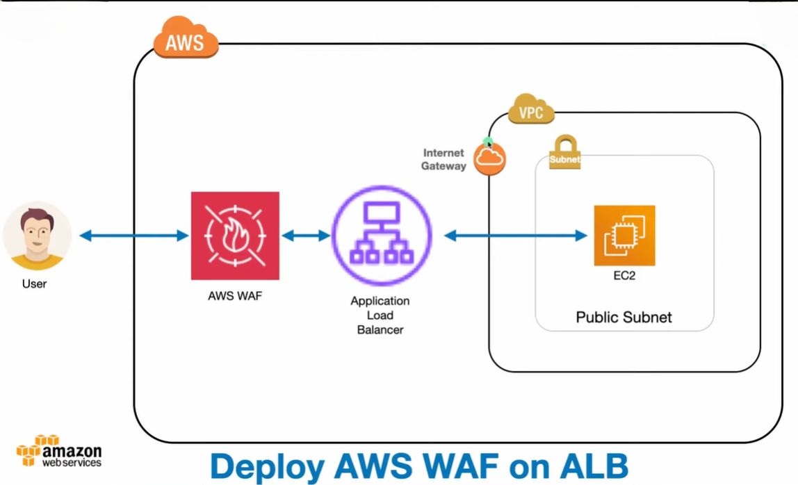 How do we configure AWS WAF to block or allow web requests.