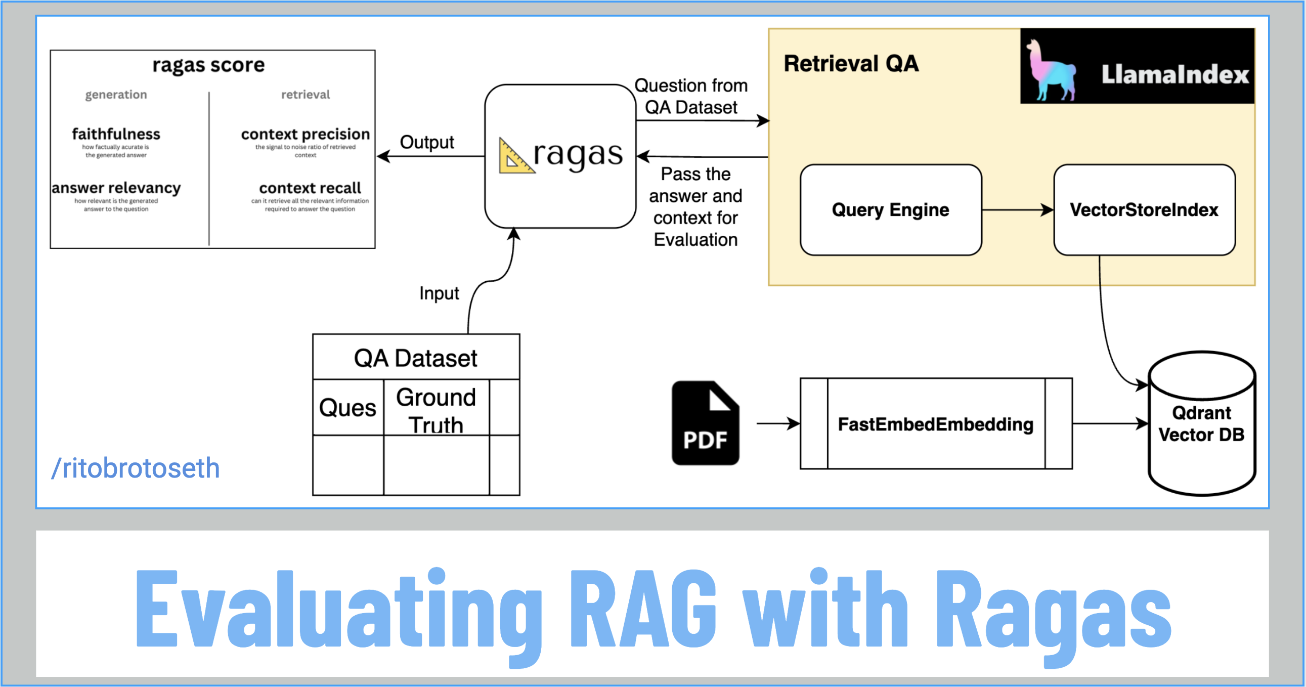 Evaluating RAG with Ragas