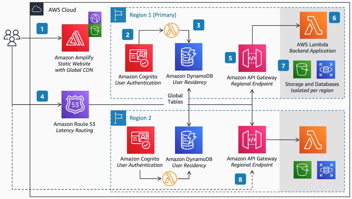 Building your Multi-Region Architecture on AWS