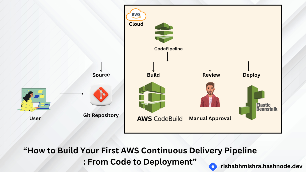 How to Build Your First AWS Continuous Delivery Pipeline: From Code to Deployment - Part 1