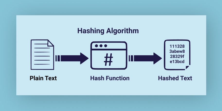 Understanding Hashing and Its Different Types in Cyber Security 🔐