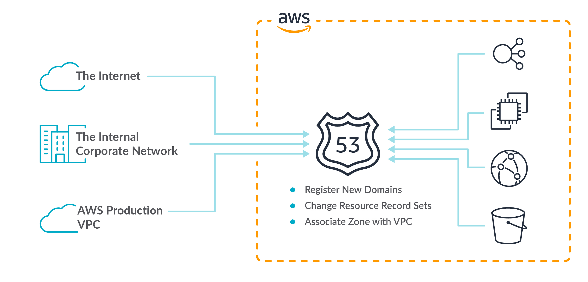 What is Route53 in AWS and its Use Cases?