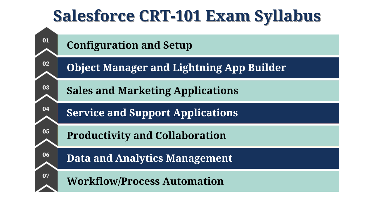 Salesforce CRT-101 Exam Syllabus" graphic showing seven sections in a vertical arrow format. The sections listed are: Configuration and Setup, Object Manager and Lightning App Builder, Sales and Marketing Applications, Service and Support Applications, Productivity and Collaboration, Data and Analytics Management, and Workflow/Process Automation. The sections alternate between a light teal and navy blue background.