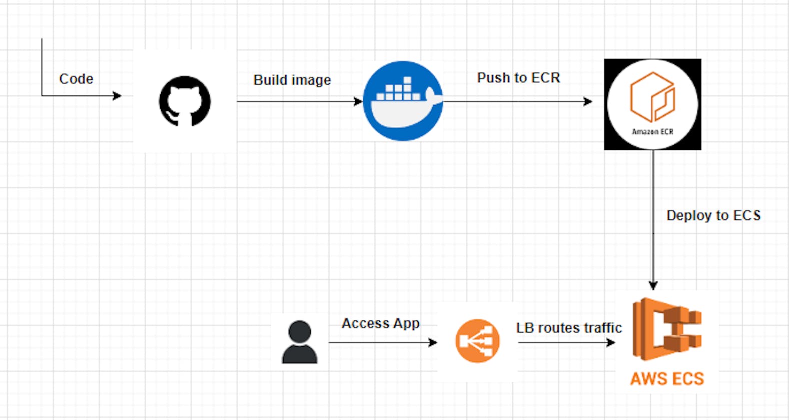 Scalable Web Application Deployment : From GitHub to AWS ECR , ECS with Load Balancing and Auto-Scaling