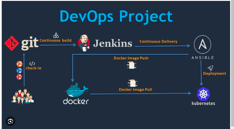 DevOps (Day-80): Project-1Deploy a Project Webapp Application with help of Jenkins Pipeline, GitHub and Docker