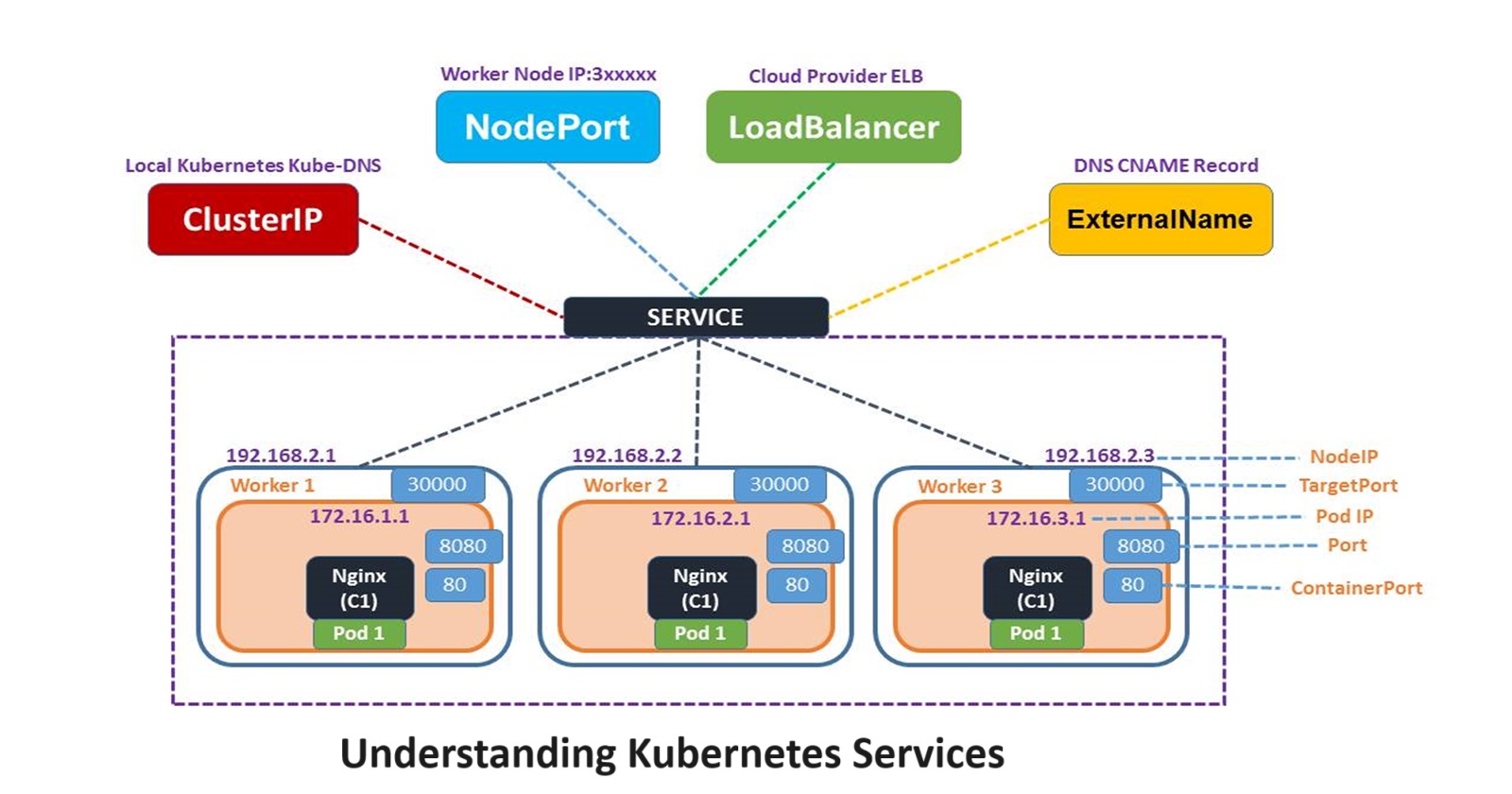 Understanding Kubernetes Services: A Comprehensive Guide 🚀