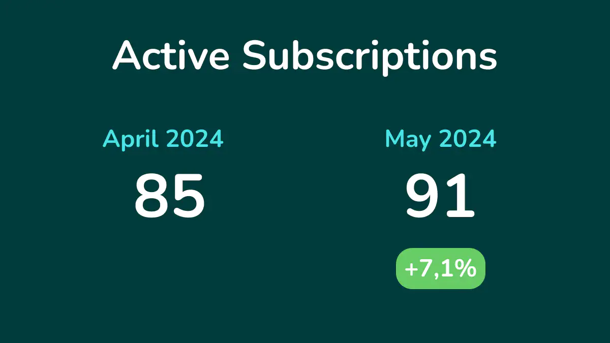 Number of Active Subscribers