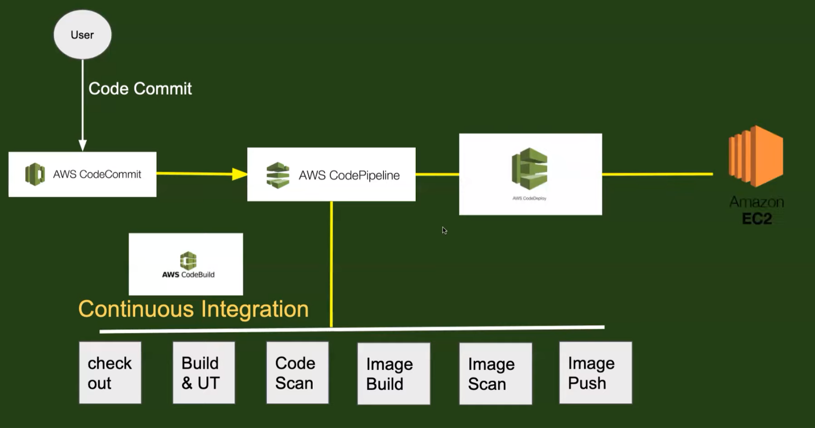 End-to-End CI/CD Pipeline on AWS for a Flask Application