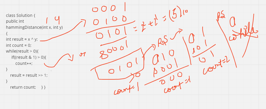 Here, x=1 and y=4 , we take the XOR as result because different bits in XOR is equivalent to 1 ==>we set a base while condition result>0 ==> check LSB of the no. ==> if gives a non-zero number we count++==> and evenetually move to the next-bit using the right-shift operator untill and unless we come to ==> !(result >0)