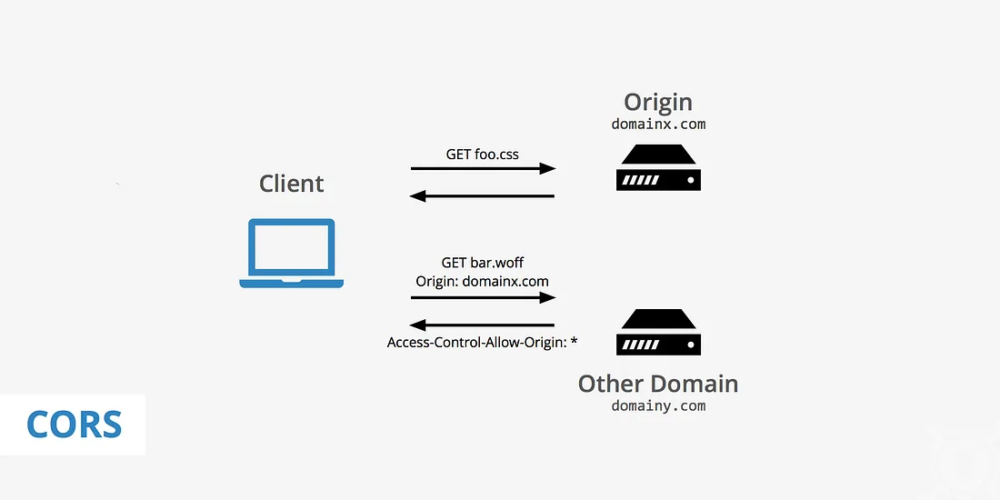 Understanding Cross-Origin Resource Sharing (CORS)