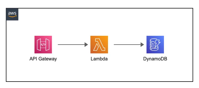 Deploy web application with Lambda, API Gateway and DynamoDB | AWS Serverless Services