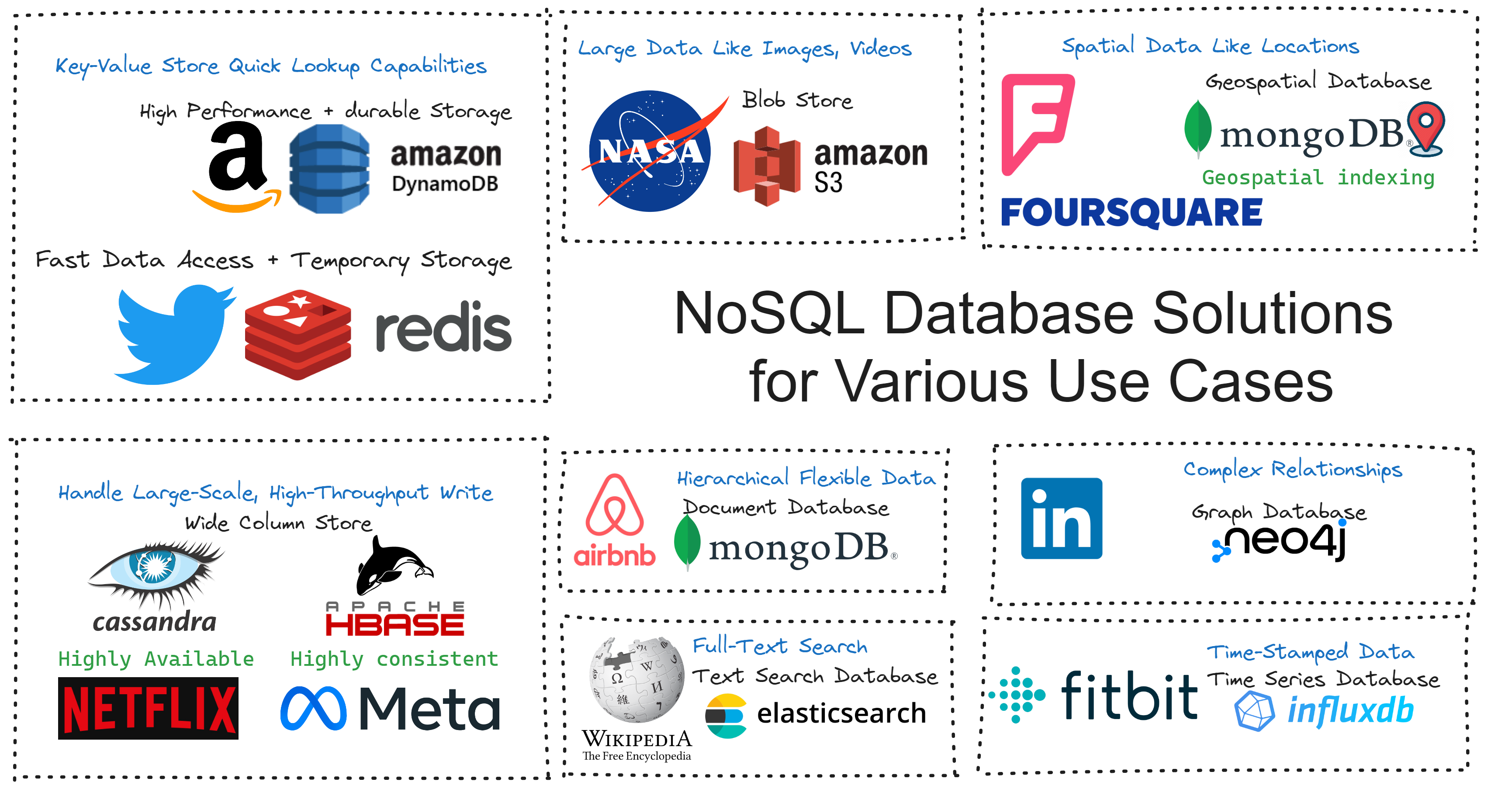 Optimal NoSQL Database Solutions for Various Use Cases