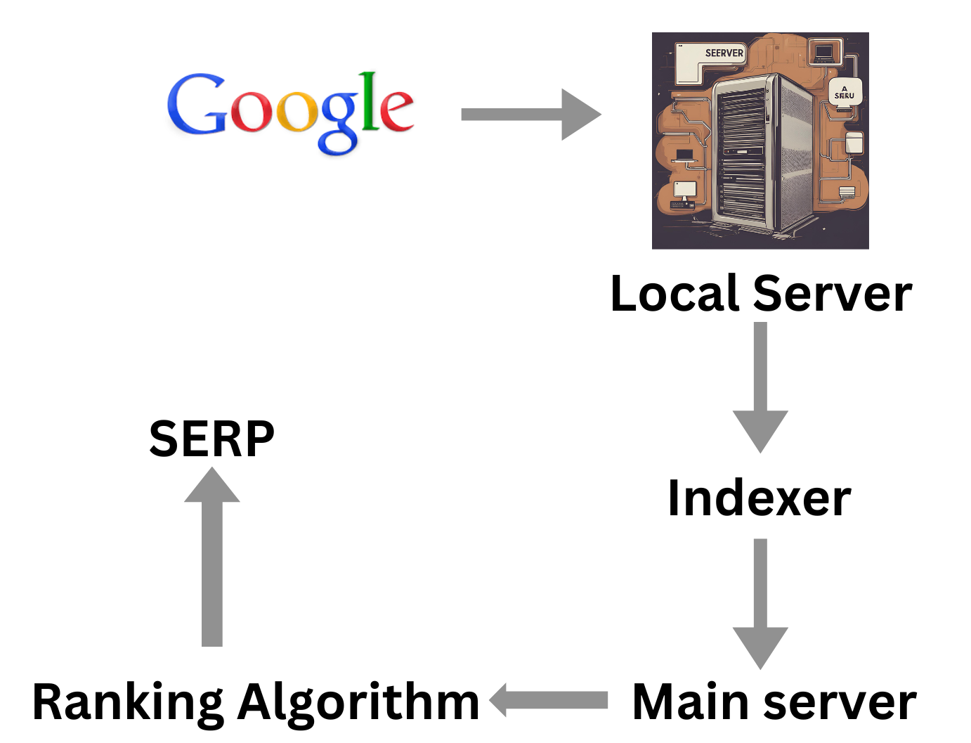 flow of google crawler