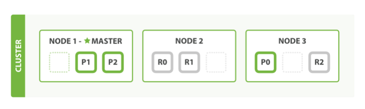  A three-node cluster—shards have been reallocated to spread the load