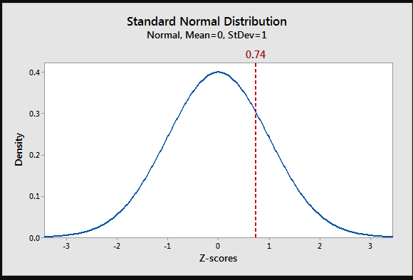 As you can see the x-axis describes the z-score , if the value is greater than 3 or less than -3, we consider it as outlier