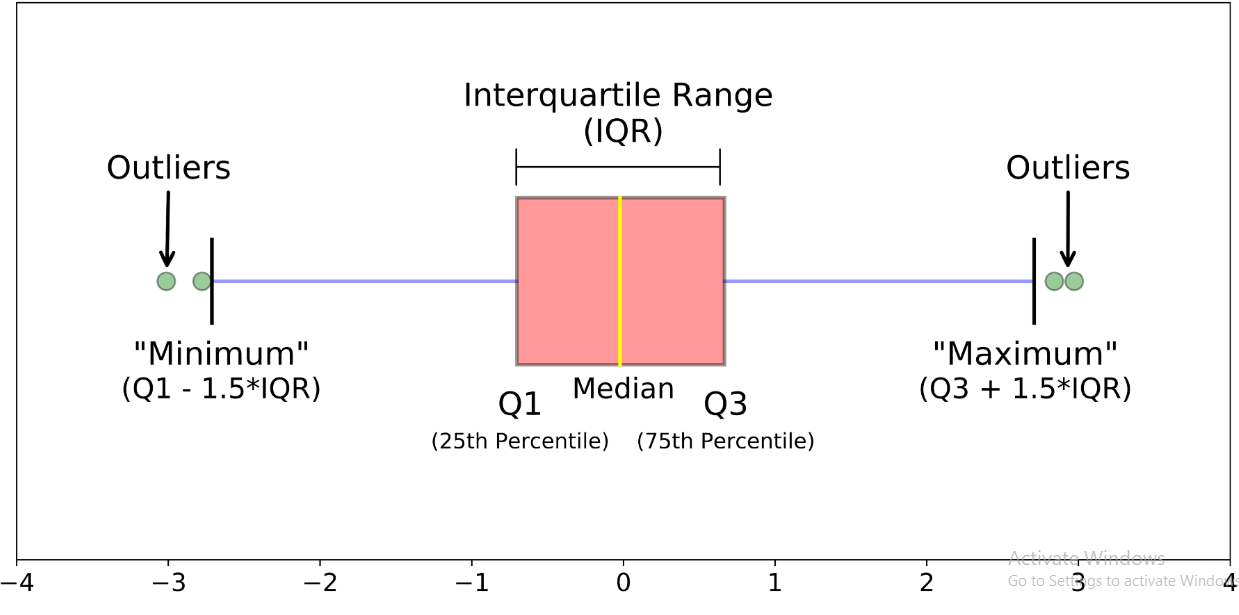 A box plot diagram illustrating the Interquartile Range (IQR). Key elements include the box that spans from the first quartile (Q1) to the third quartile (Q3), with the median inside. Whiskers extend from the box to the "minimum" (Q1 - 1.5IQR) and "maximum" (Q3 + 1.5IQR). Outliers are indicated beyond the whiskers.