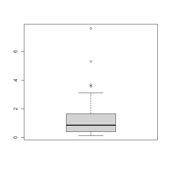 A box plot displaying data distribution. The box represents the interquartile range, with the median marked inside. There are several outliers above the main data distribution.