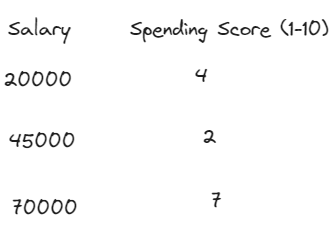 A table showing salaries and corresponding spending scores on a scale from 1 to 10. The entries are: Salary 20,000 with a spending score of 4; Salary 45,000 with a spending score of 2; and Salary 70,000 with a spending score of 7.