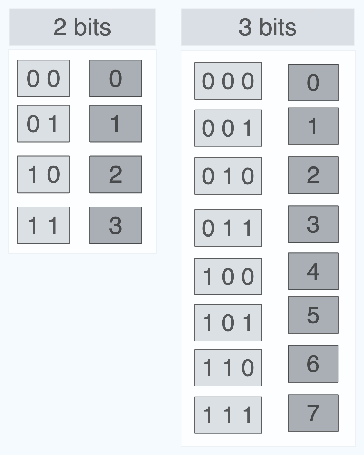 The base 10 values of the Binary also included