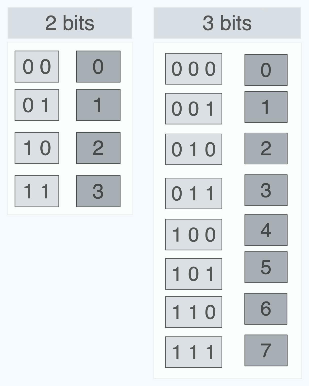 The base 10 values of the Binary also included