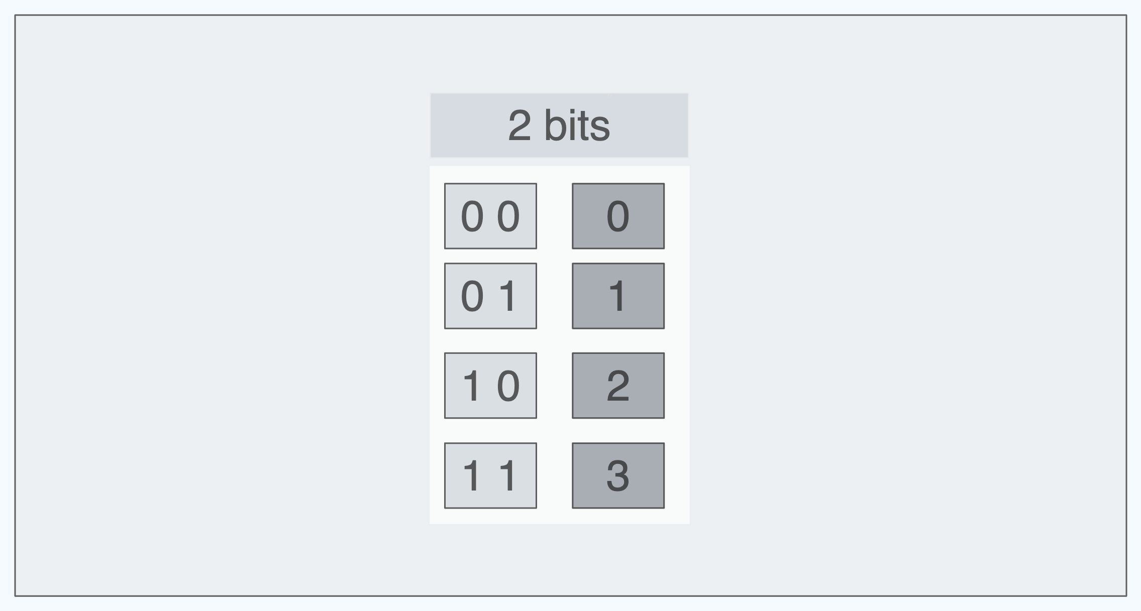 Bits, Bytes, shifting and masking in Assembly (Yul)