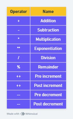 A chart displaying operators and their respective names: Addition (+), Subtraction (-), Multiplication (*), Exponentiation (**), Division (/), Remainder (%), Pre increment (++), Post increment (++), Pre decrement (--), Post decrement (--).