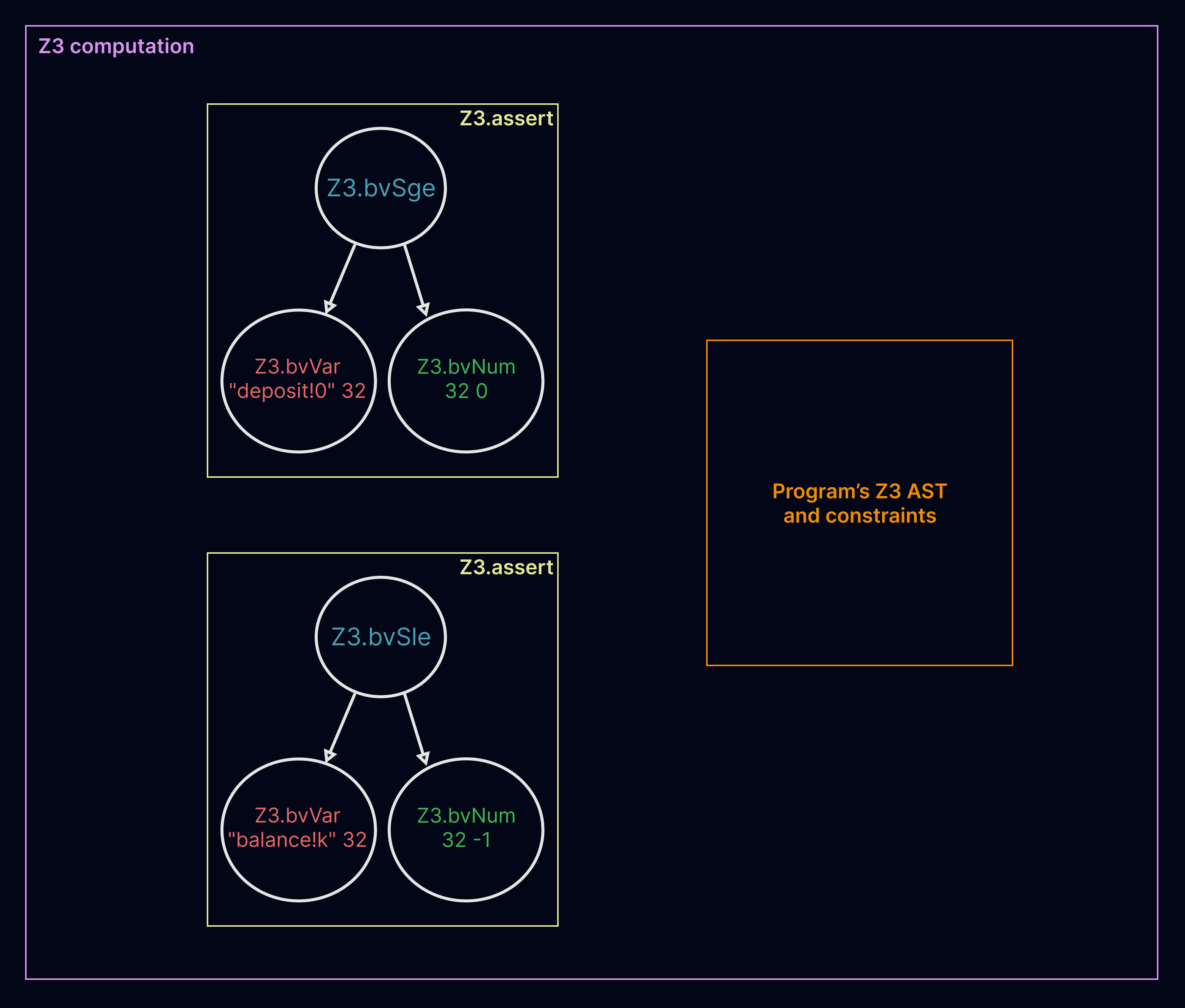 Representing properties as constraints to the Z3 computation