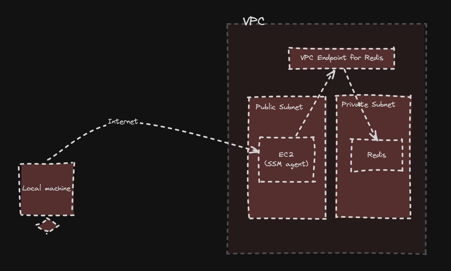 Accessing Redis on Localhost with SSM