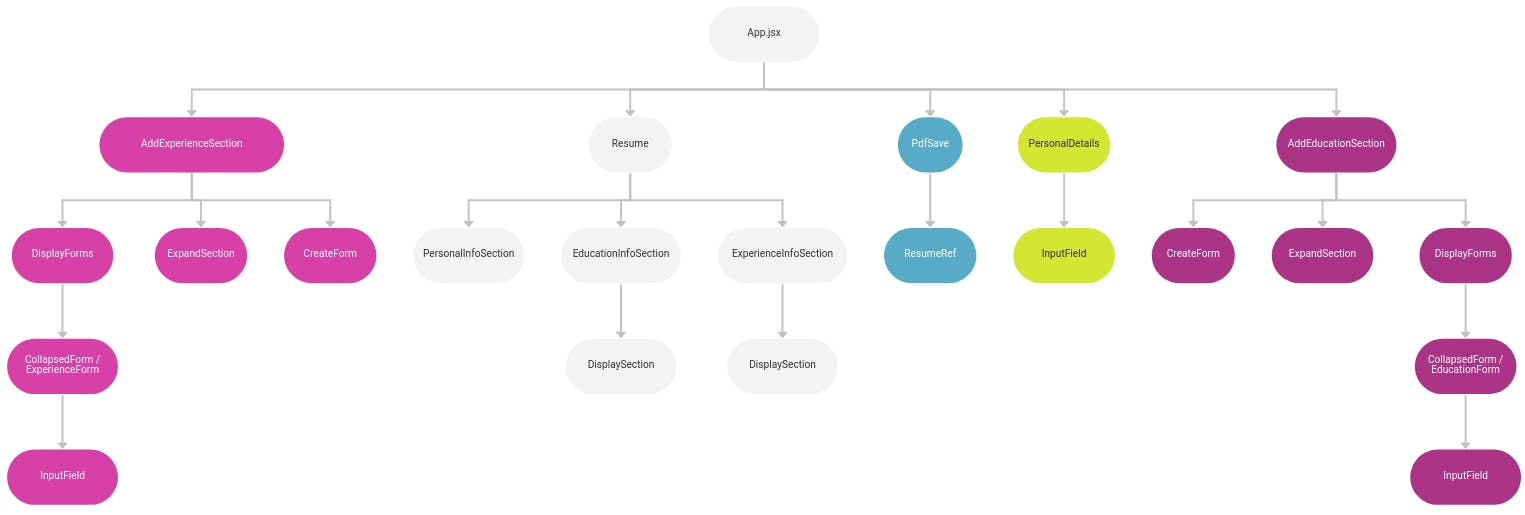 Hierarchy of the CV components