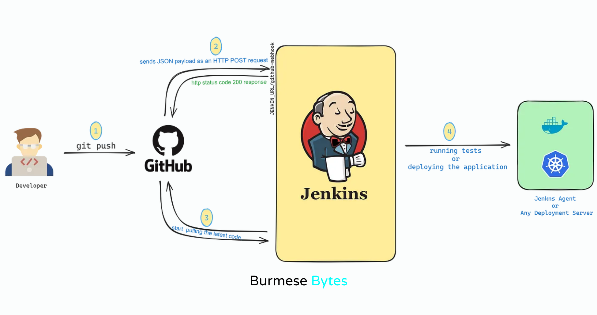 How to Integrate GitHub or Bitbucket Webhooks with Jenkins Pipelines