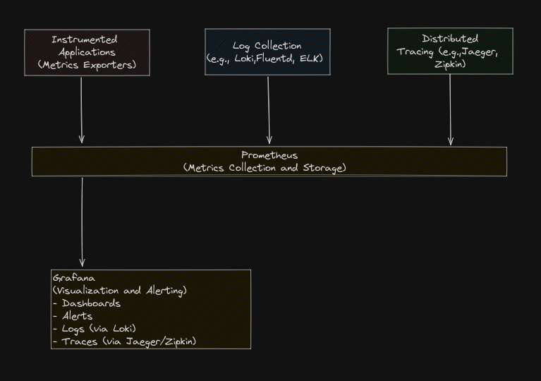 APM with Prometheus and Grafana