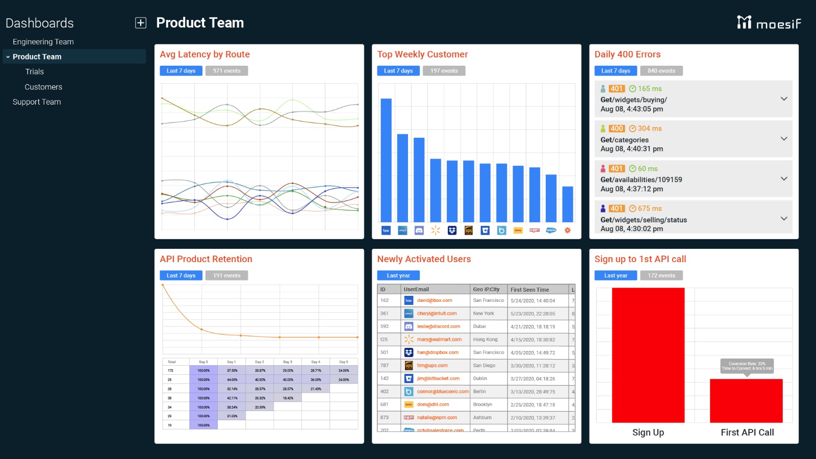 Top 10 API Observability Tools In 2024