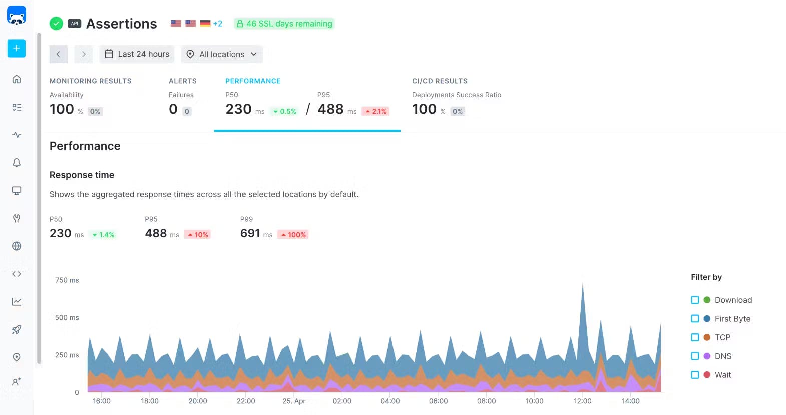 Top 10 API Observability Tools In 2024