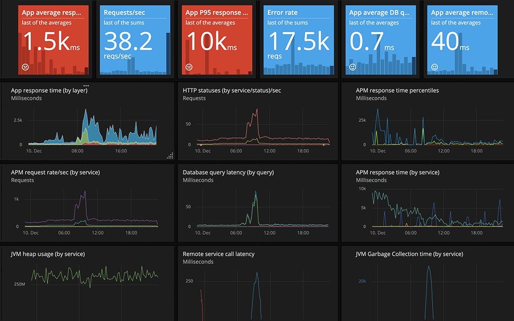 Top 10 API Observability Tools In 2024