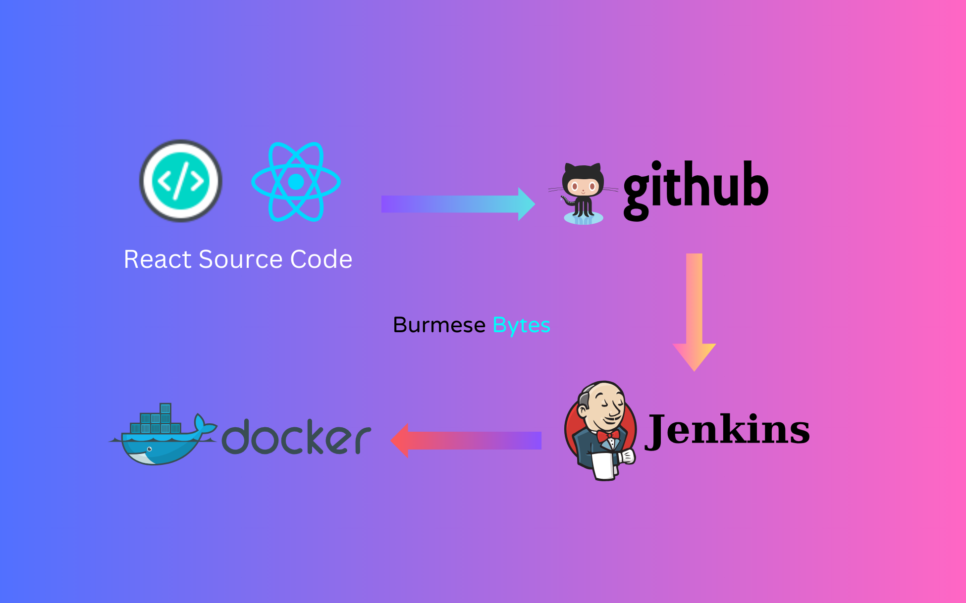 How to Deploy a React App on Docker with Jenkins and Docker Compose