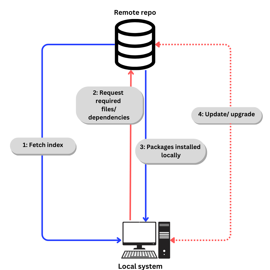 Rrocess of downloading software from a remote repo