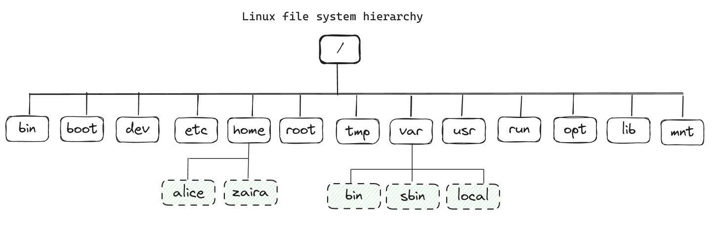 Linux file system hierarchy