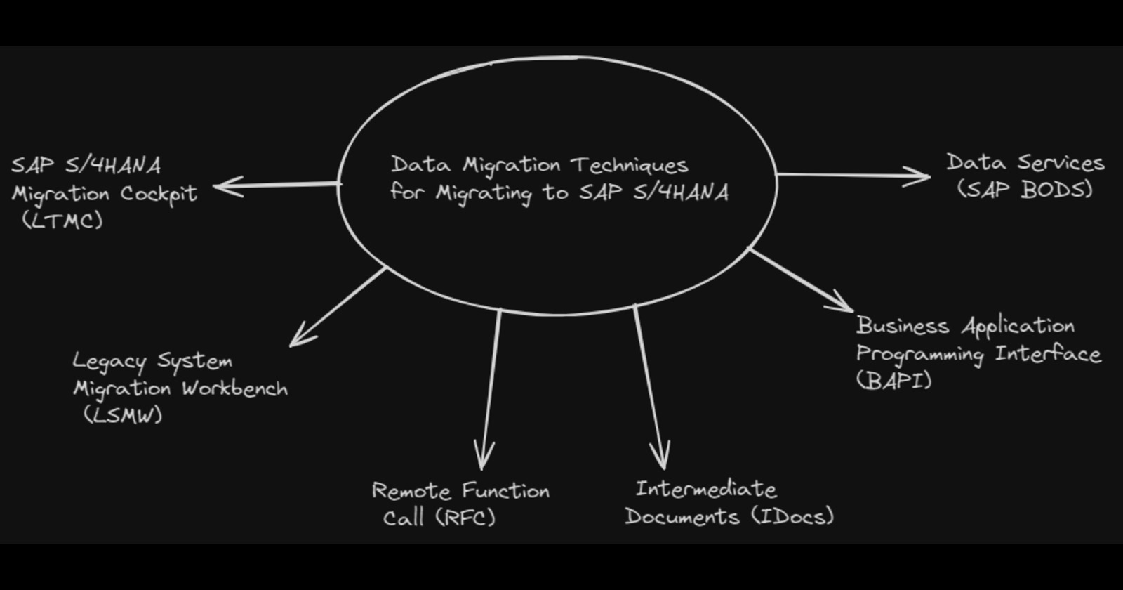 Data Migration Techniques for Migrating to SAP S/4HANA