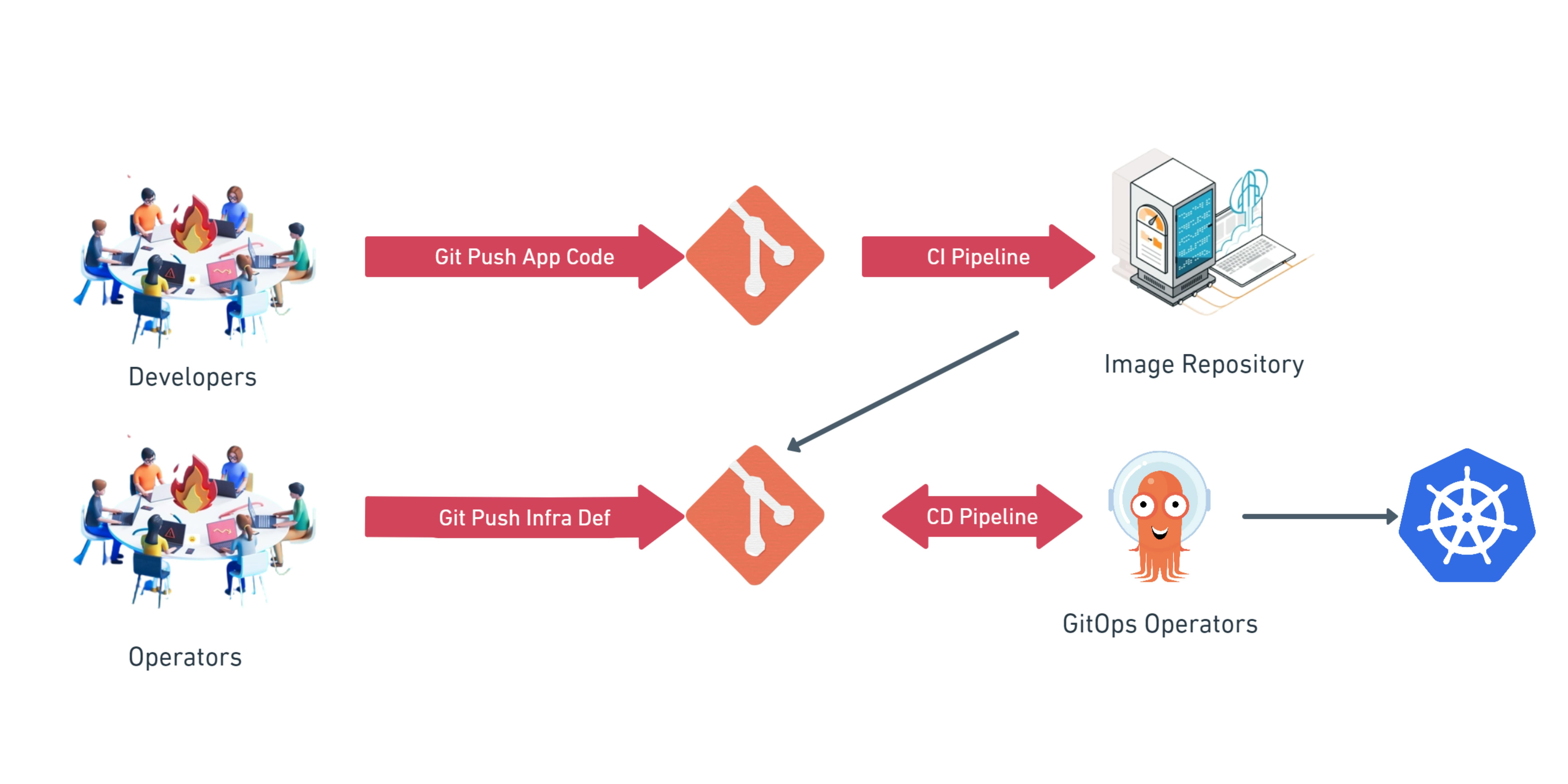 GitOps Workflow