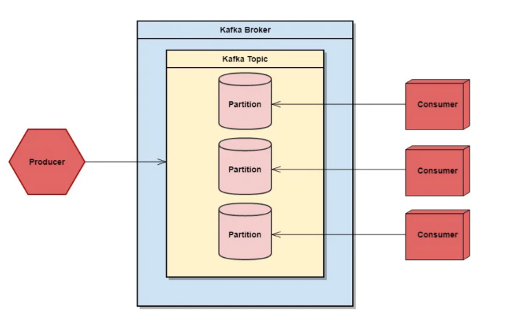 The Kafka Journey