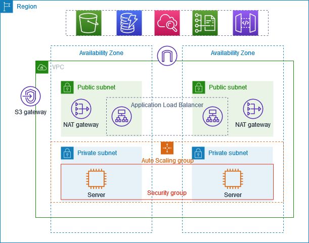 Day 7 - AWS Project Used In Production