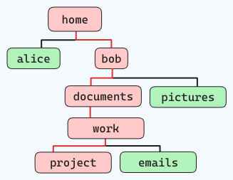 Example file structure