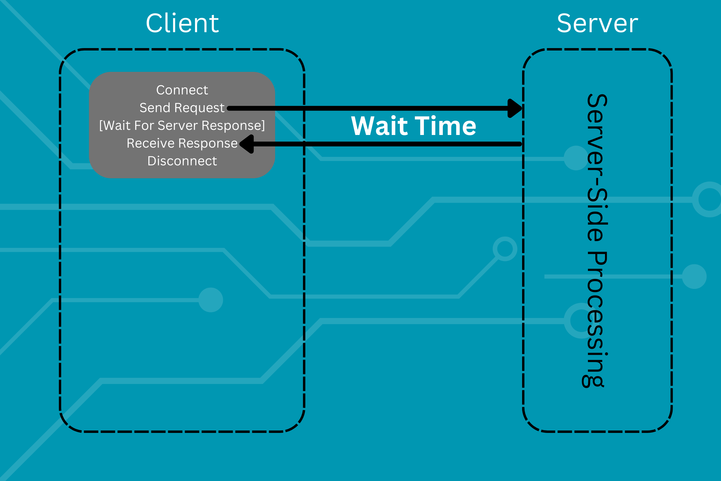 Diagram showing client-server interaction with labeled steps: Connect, Send Request, Wait for Server Response, Receive Response, and Disconnect. Highlighted "Wait Time" occurs between Send Request and Receive Response.