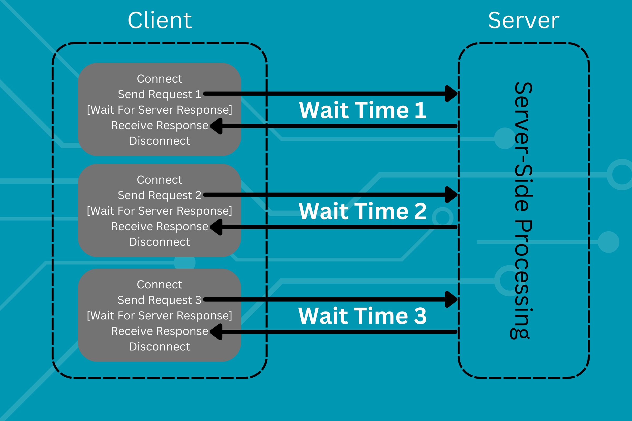 A diagram illustrating the communication process between a client and a server. The client sends three separate requests to the server, each request involves connecting, sending, waiting for a response, receiving the response, and disconnecting. Each round-trip communication has a labeled wait time. The server-side processing is shown in a separate section on the right.